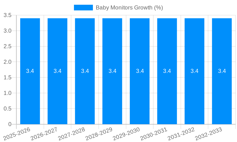Baby Monitors Growth