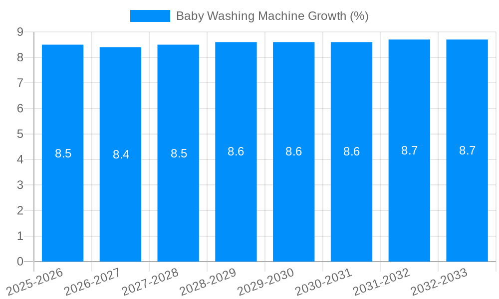 Baby Washing Machine Growth