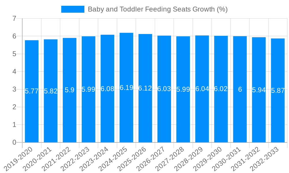 Baby and Toddler Feeding Seats Growth