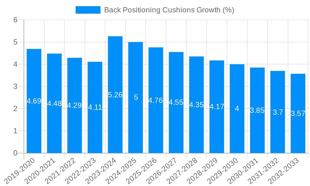 Back Positioning Cushions Growth