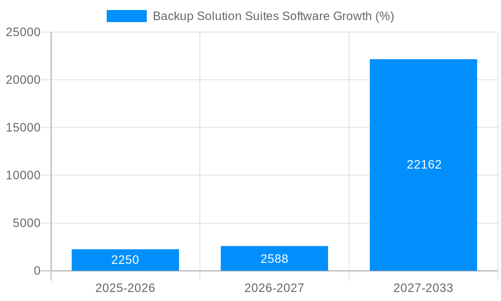 Backup Solution Suites Software Growth