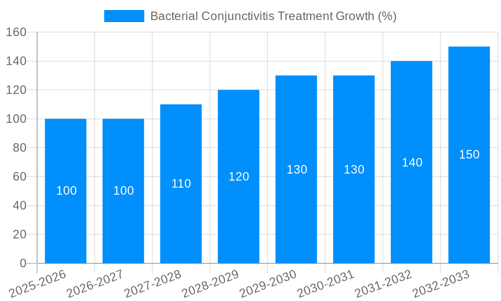Bacterial Conjunctivitis Treatment Growth