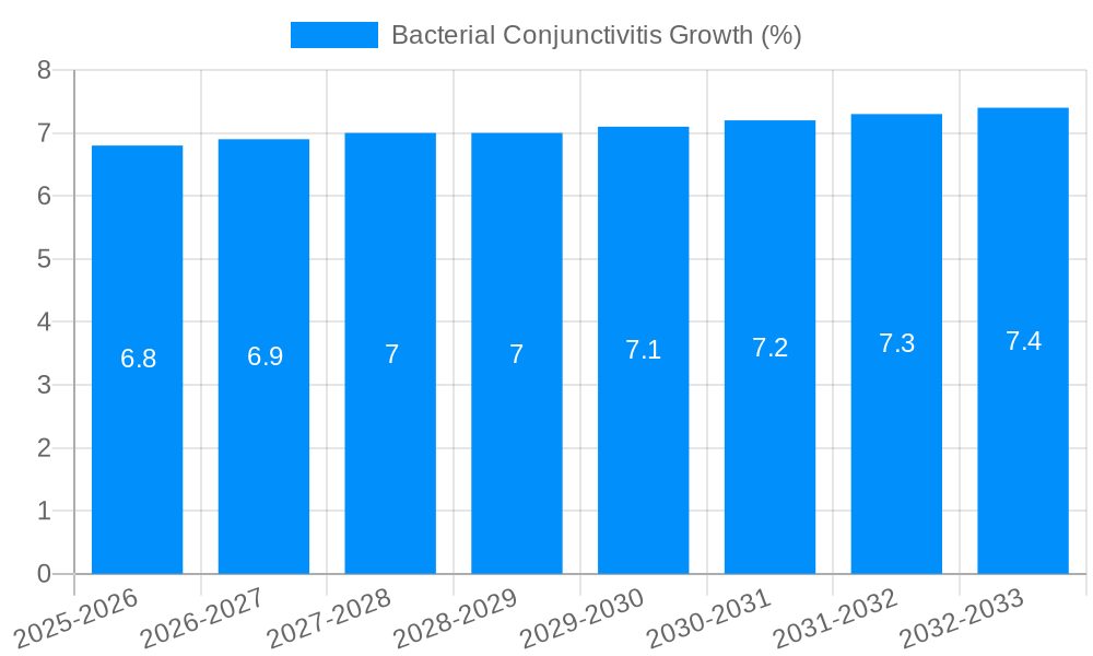 Bacterial Conjunctivitis Growth