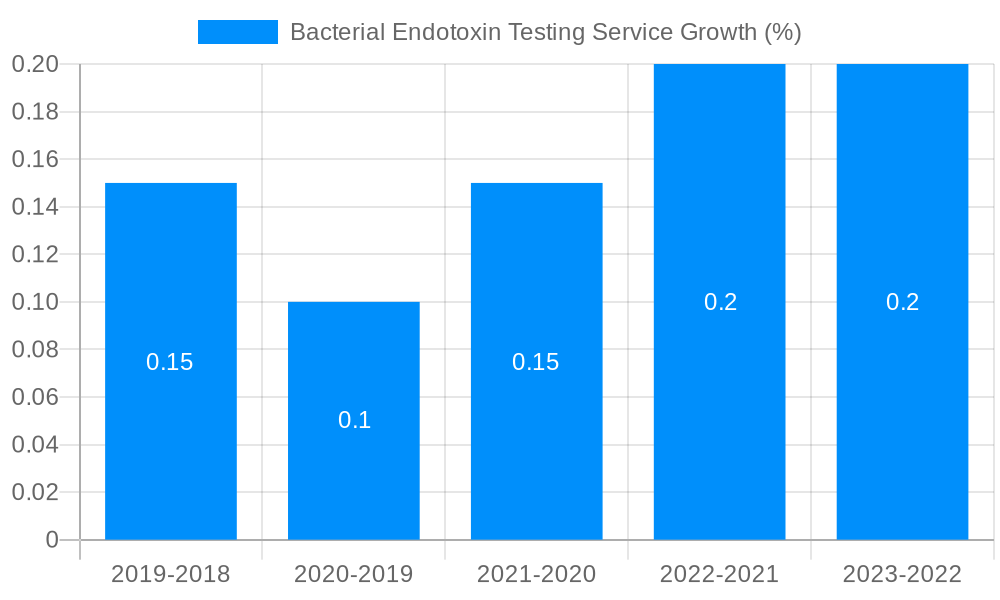 Bacterial Endotoxin Testing Service Growth