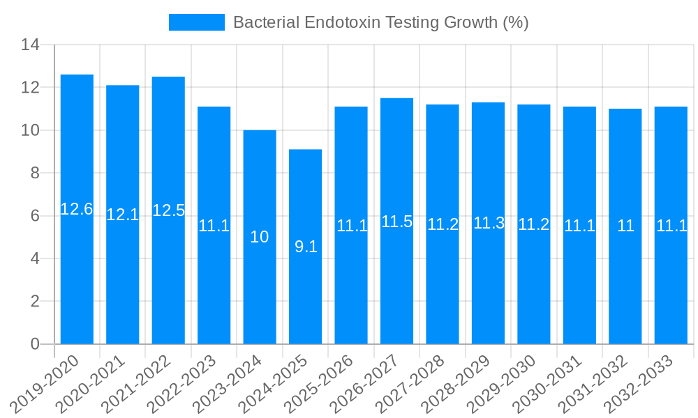 Bacterial Endotoxin Testing Growth