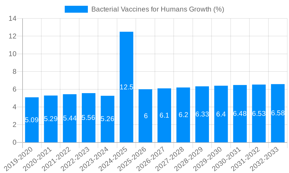 Bacterial Vaccines for Humans Growth