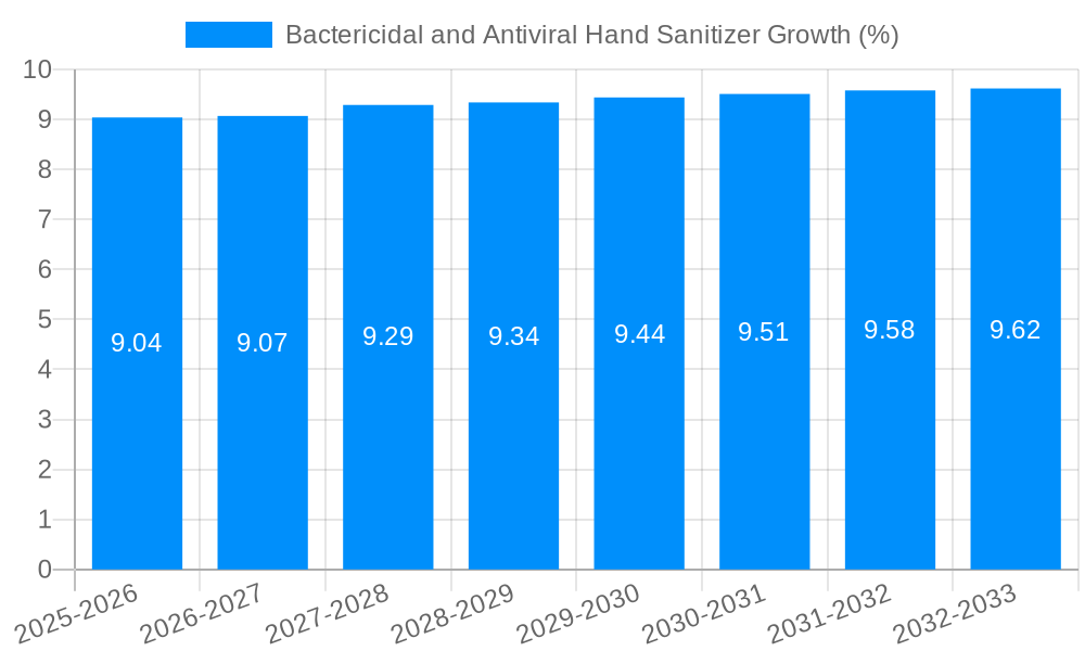 Bactericidal and Antiviral Hand Sanitizer Growth