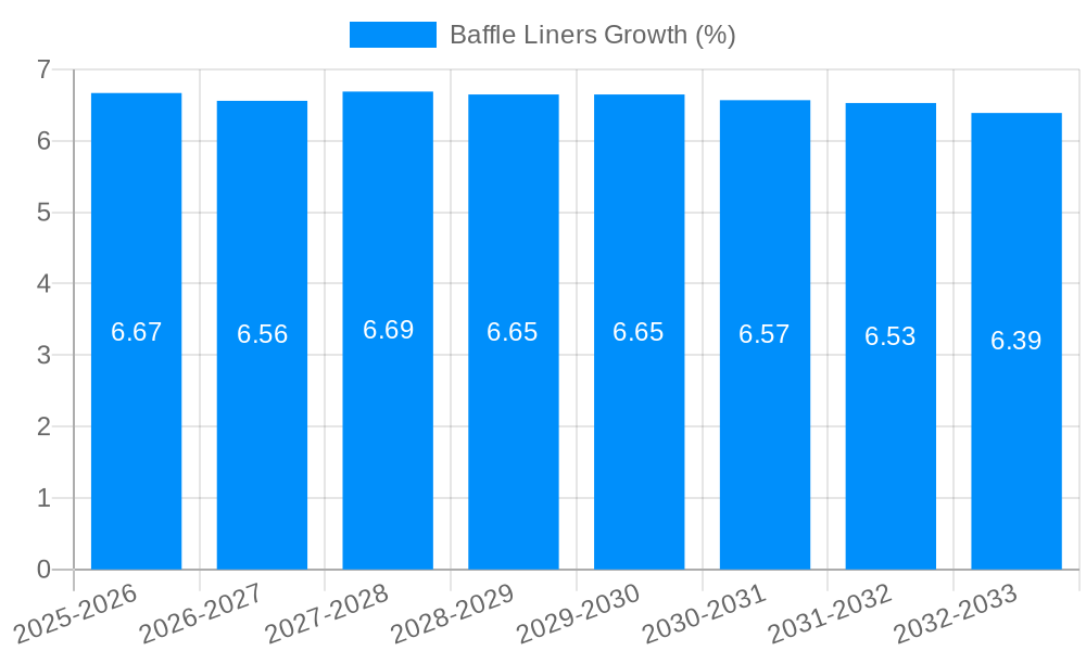 Baffle Liners Growth