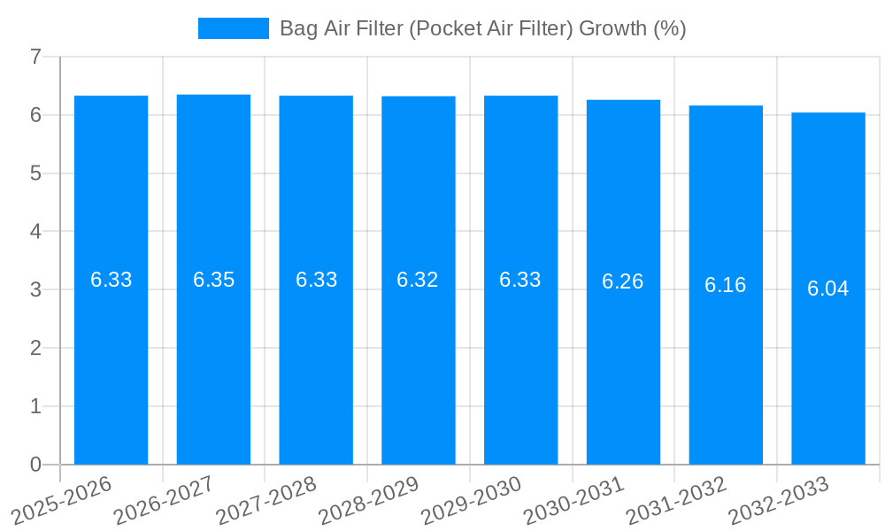 Bag Air Filter (Pocket Air Filter) Growth
