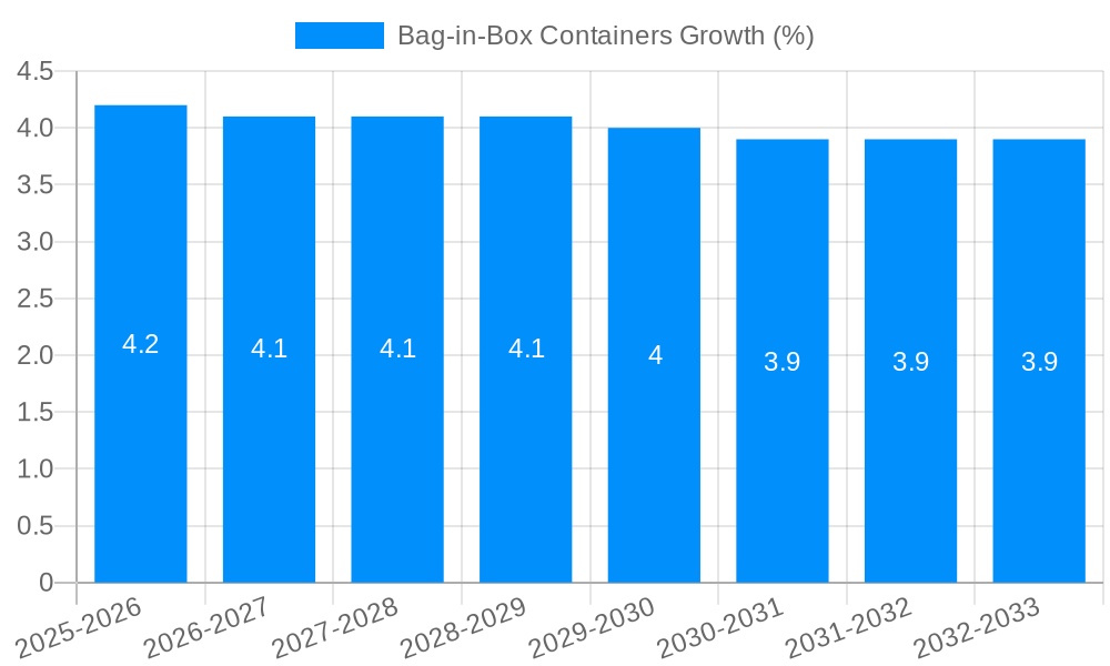Bag-in-Box Containers Growth