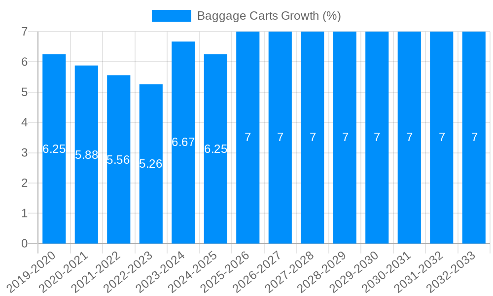 Baggage Carts Growth