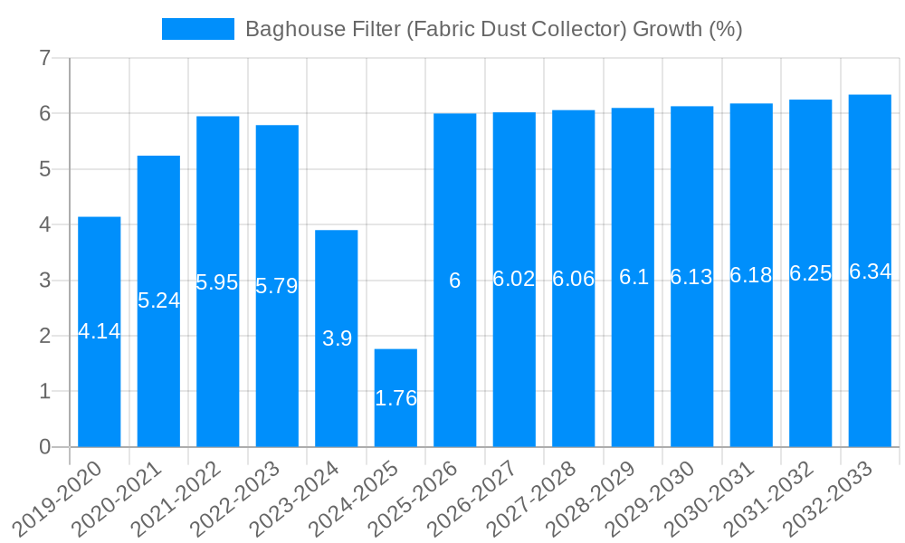 Baghouse Filter (Fabric Dust Collector) Growth