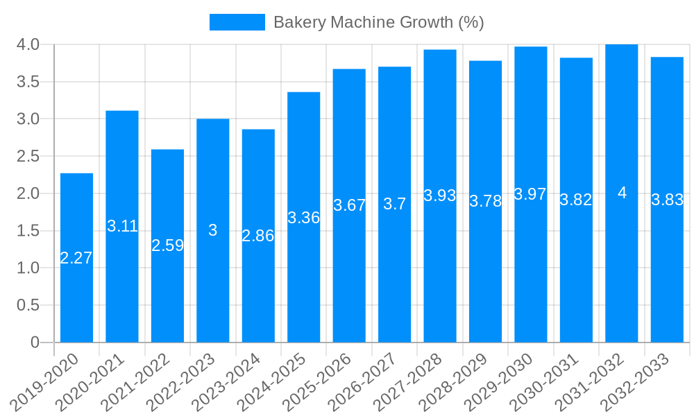 Bakery Machine Growth