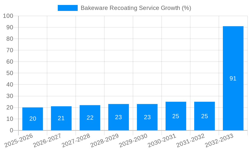 Bakeware Recoating Service Growth