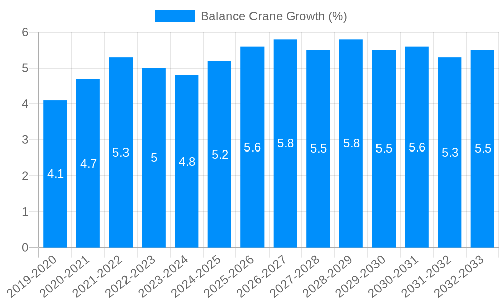 Balance Crane Growth