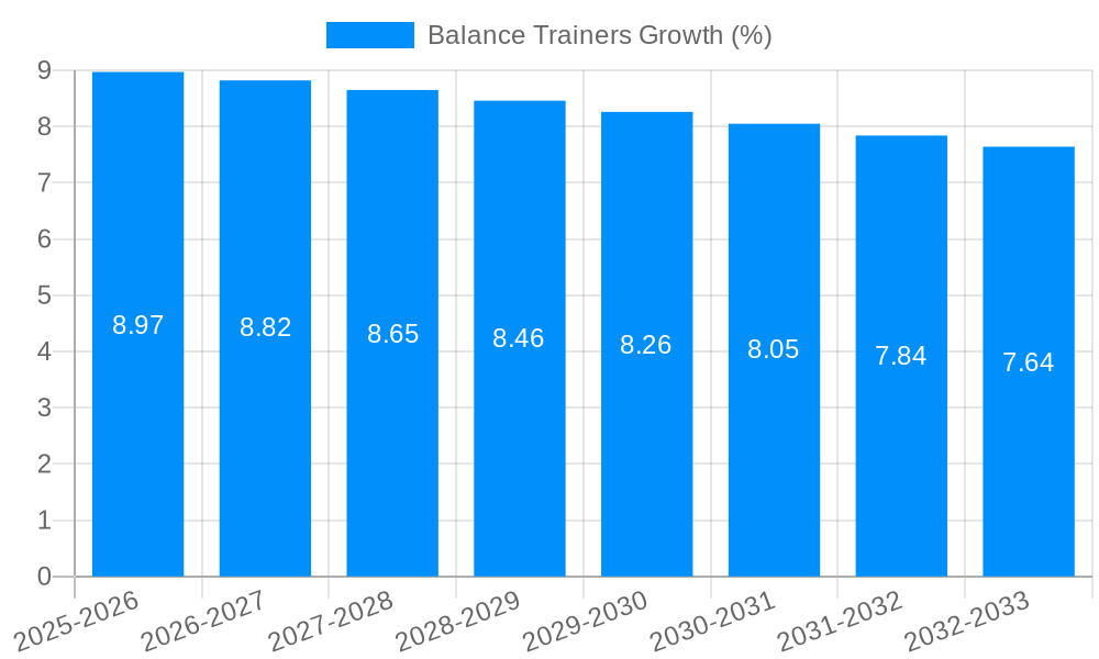 Balance Trainers Growth