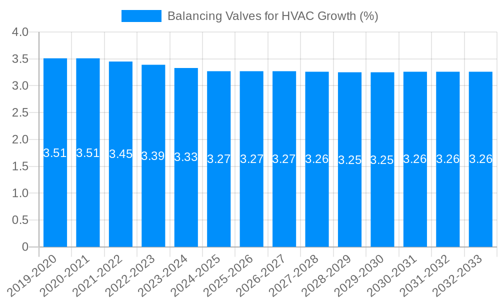 Balancing Valves for HVAC Growth