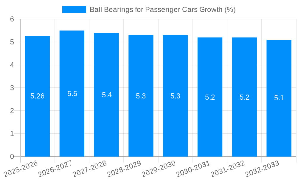 Ball Bearings for Passenger Cars Growth