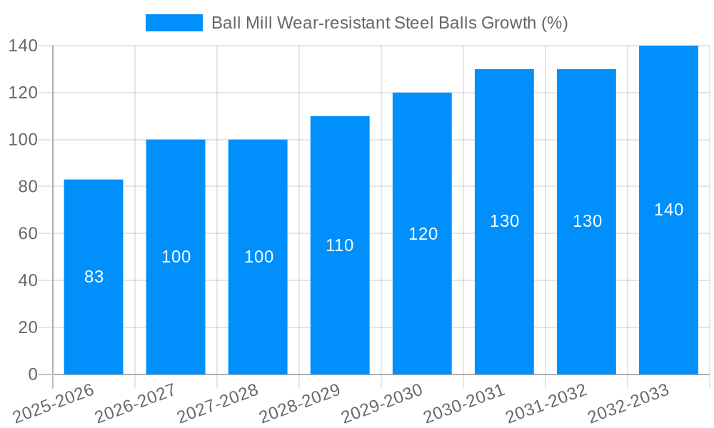 Ball Mill Wear-resistant Steel Balls Growth