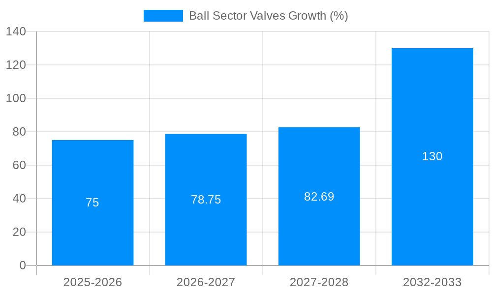 Ball Sector Valves Growth