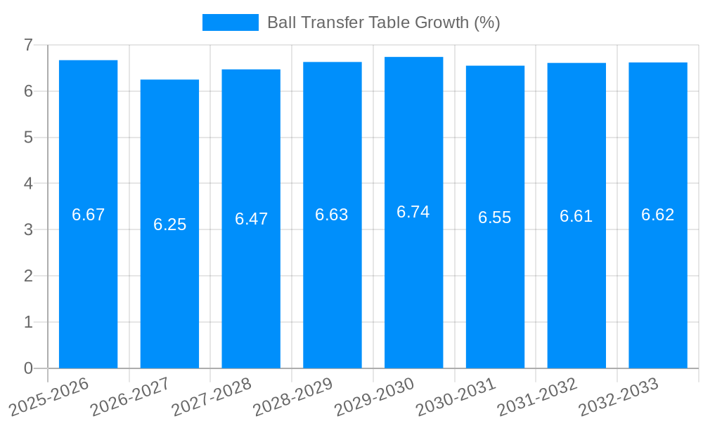 Ball Transfer Table Growth