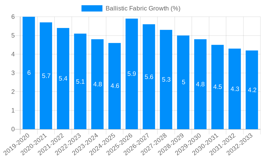 Ballistic Fabric Growth