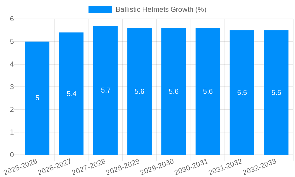 Ballistic Helmets Growth
