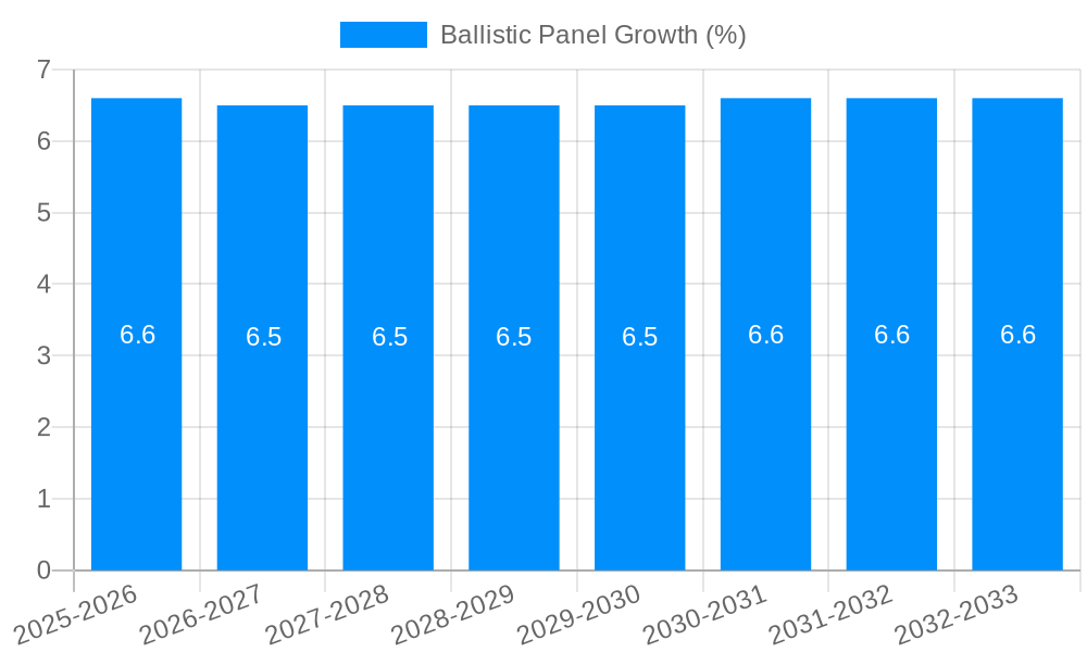 Ballistic Panel Growth