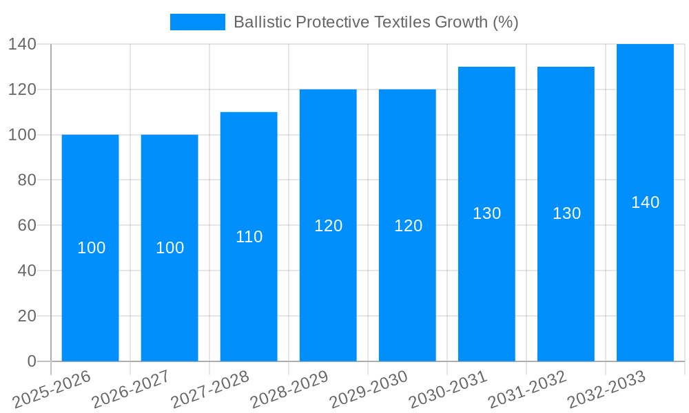 Ballistic Protective Textiles Growth