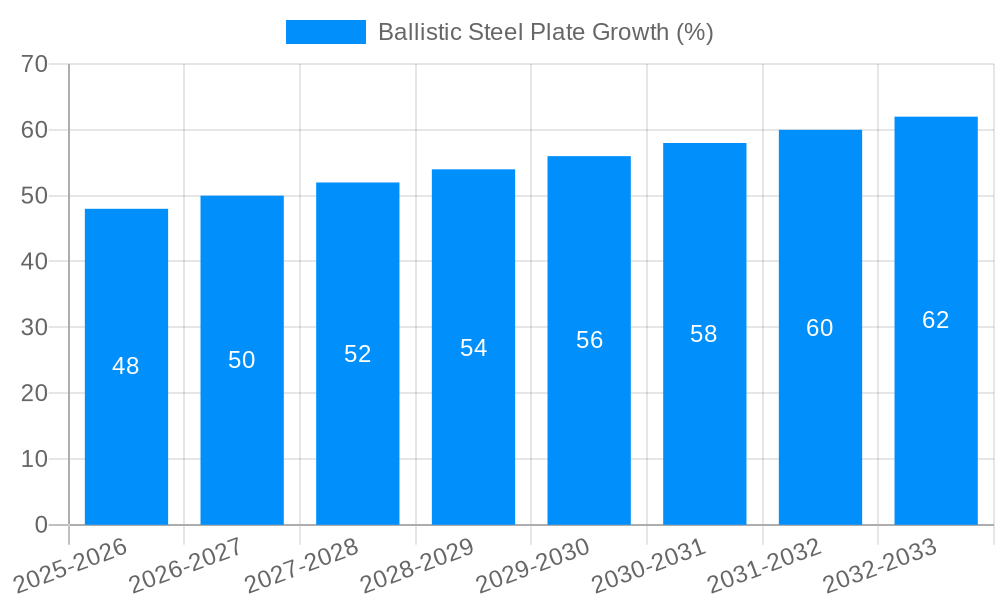 Ballistic Steel Plate Growth