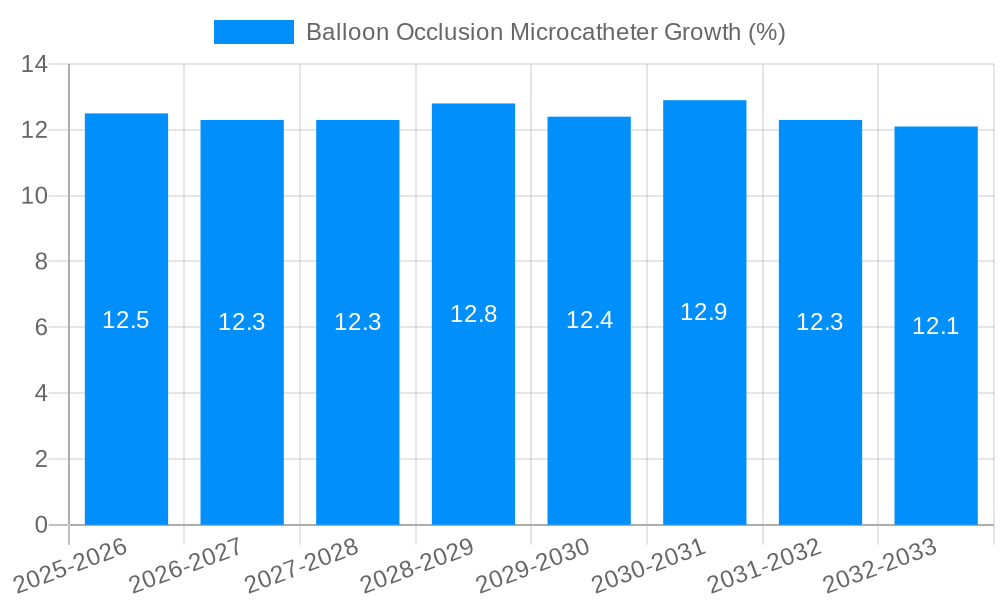 Balloon Occlusion Microcatheter Growth