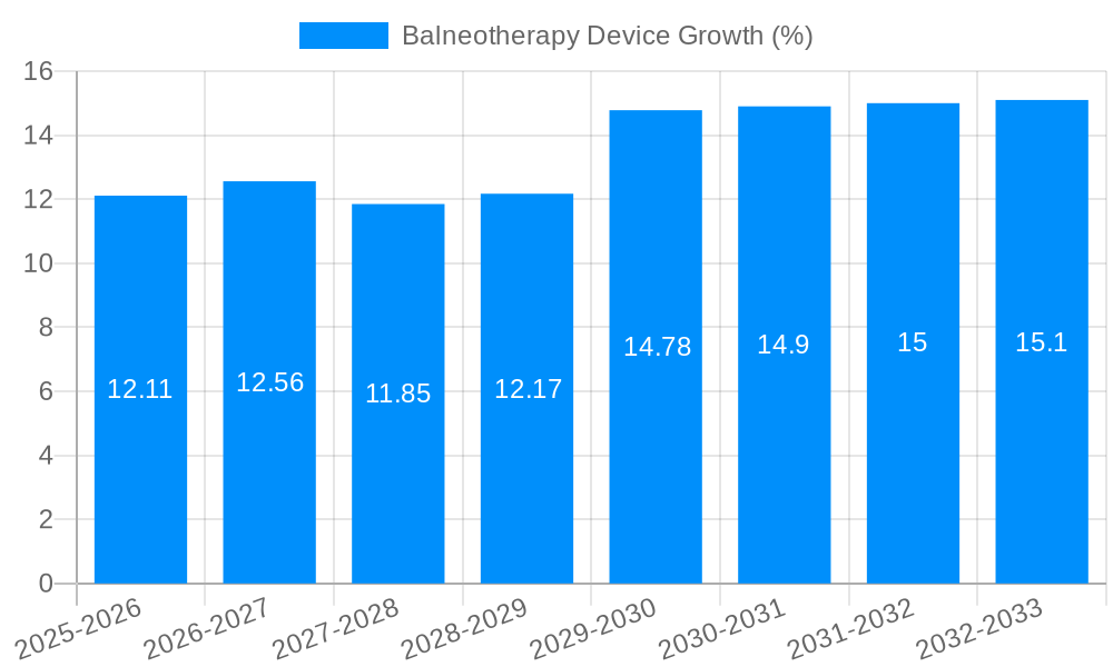 Balneotherapy Device Growth