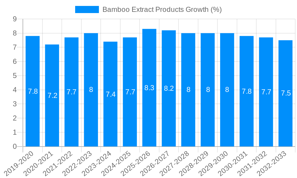 Bamboo Extract Products Growth