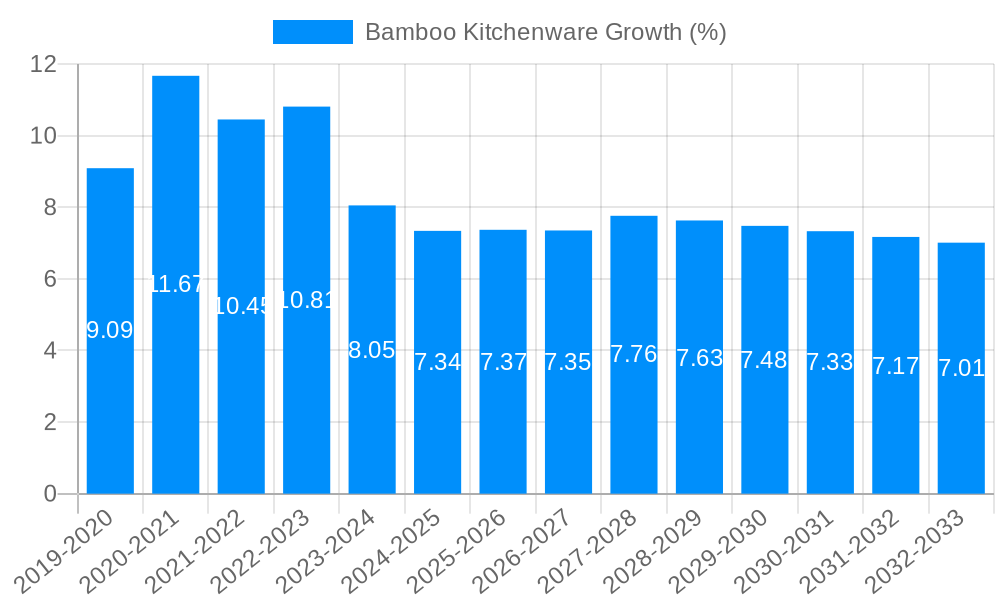 Bamboo Kitchenware Growth