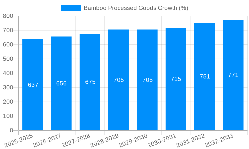 Bamboo Processed Goods Growth