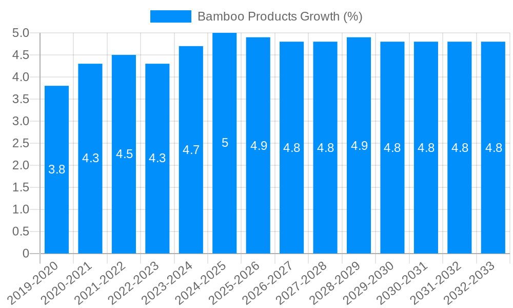 Bamboo Products Growth