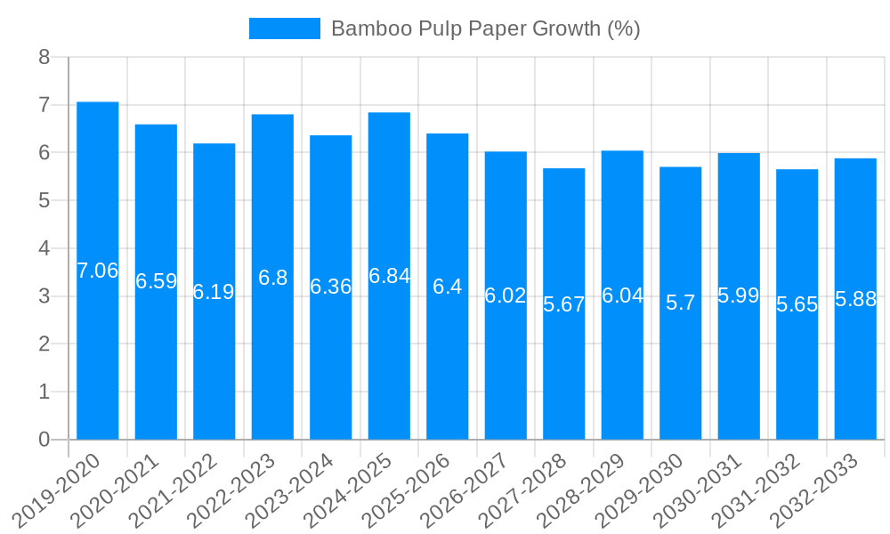 Bamboo Pulp Paper Growth