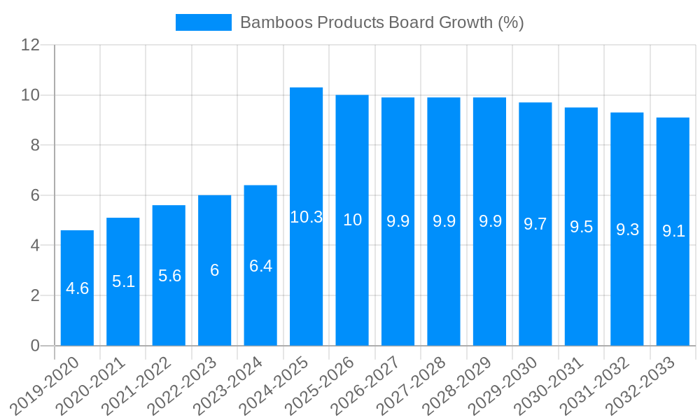 Bamboos Products Board Growth