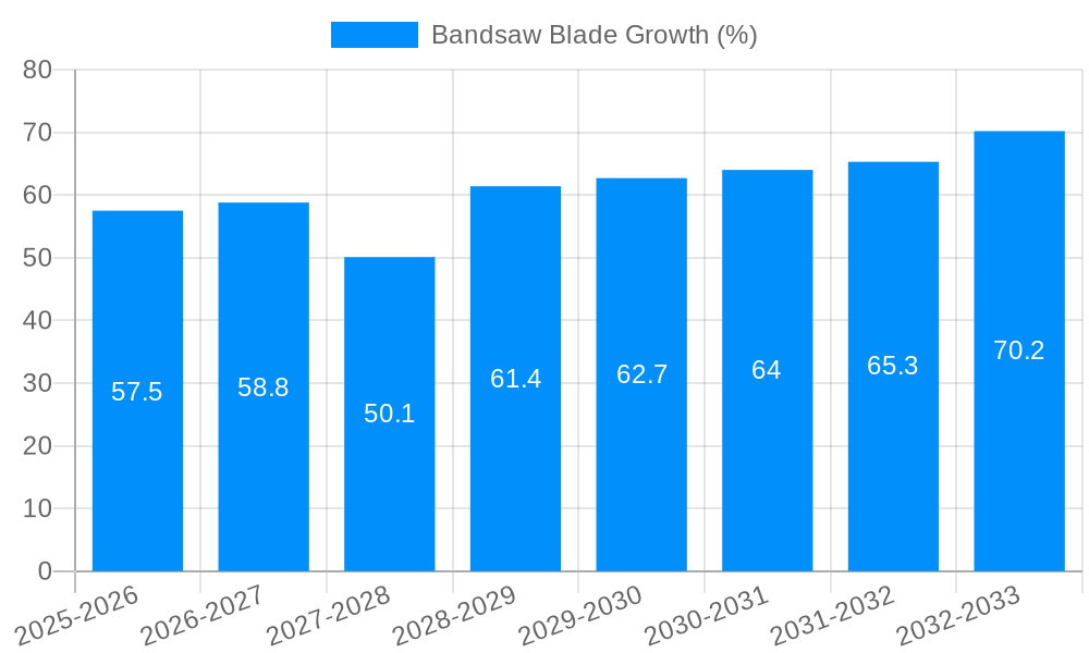 Bandsaw Blade Growth