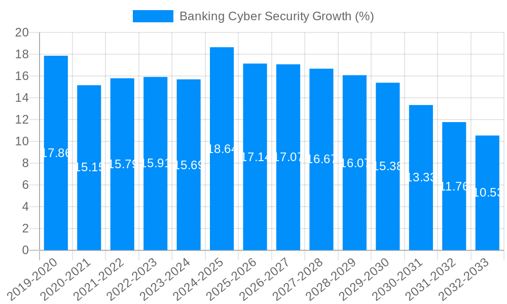 Banking Cyber Security Growth