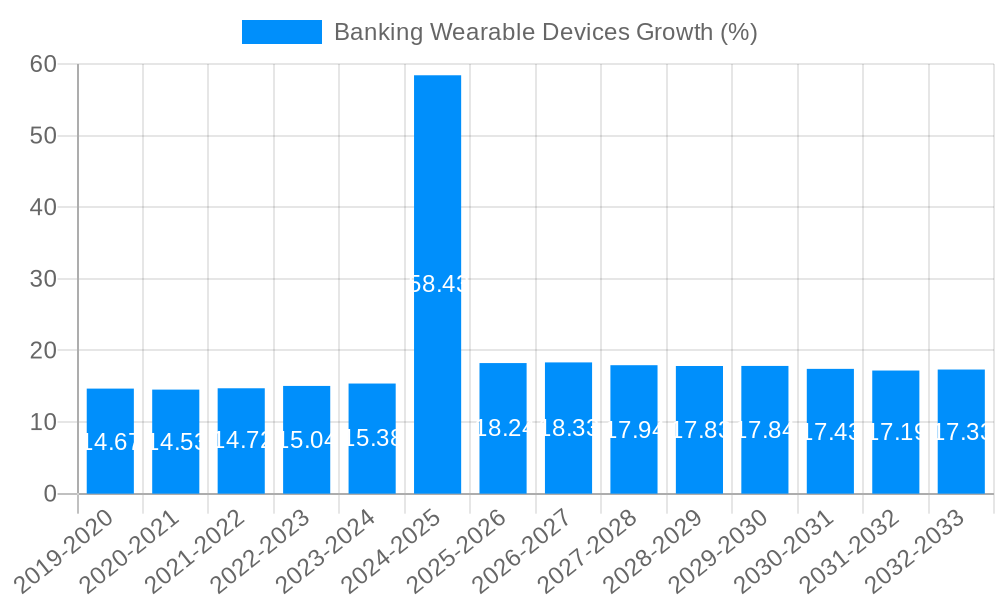 Banking Wearable Devices Growth