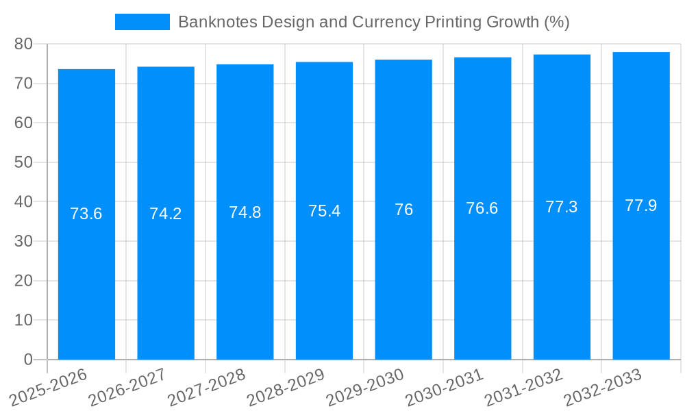 Banknotes Design and Currency Printing Growth