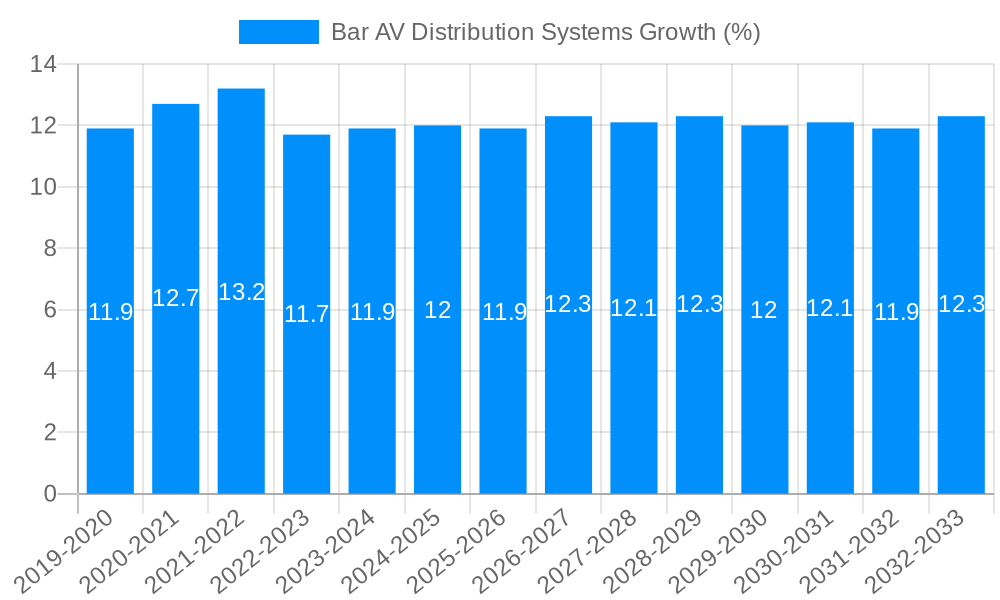 Bar AV Distribution Systems Growth