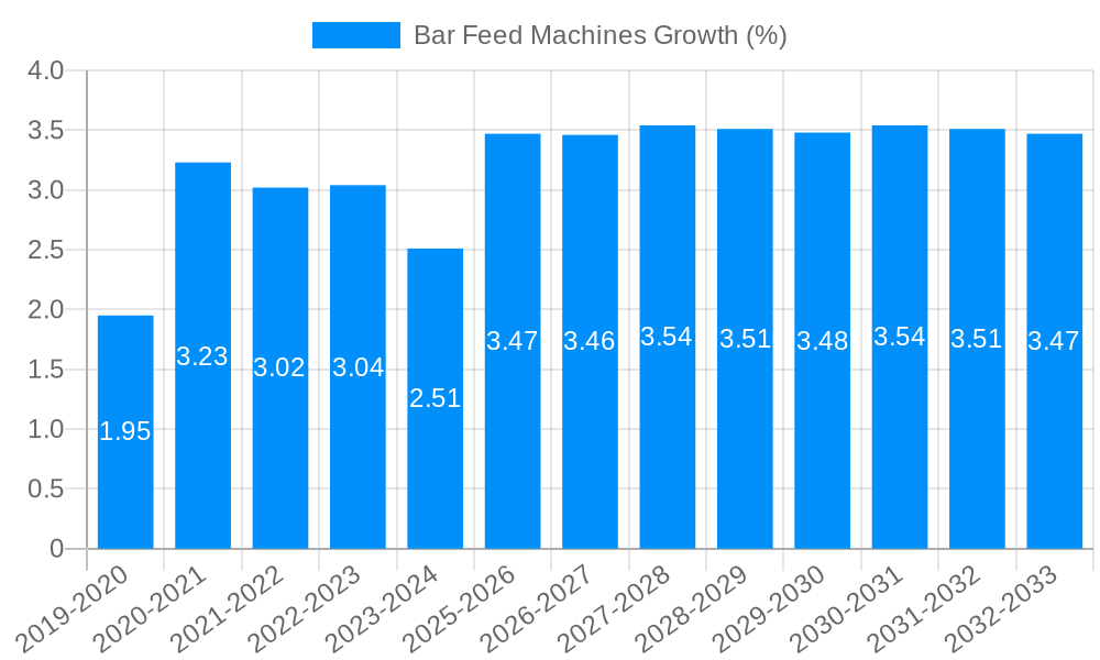 Bar Feed Machines Growth