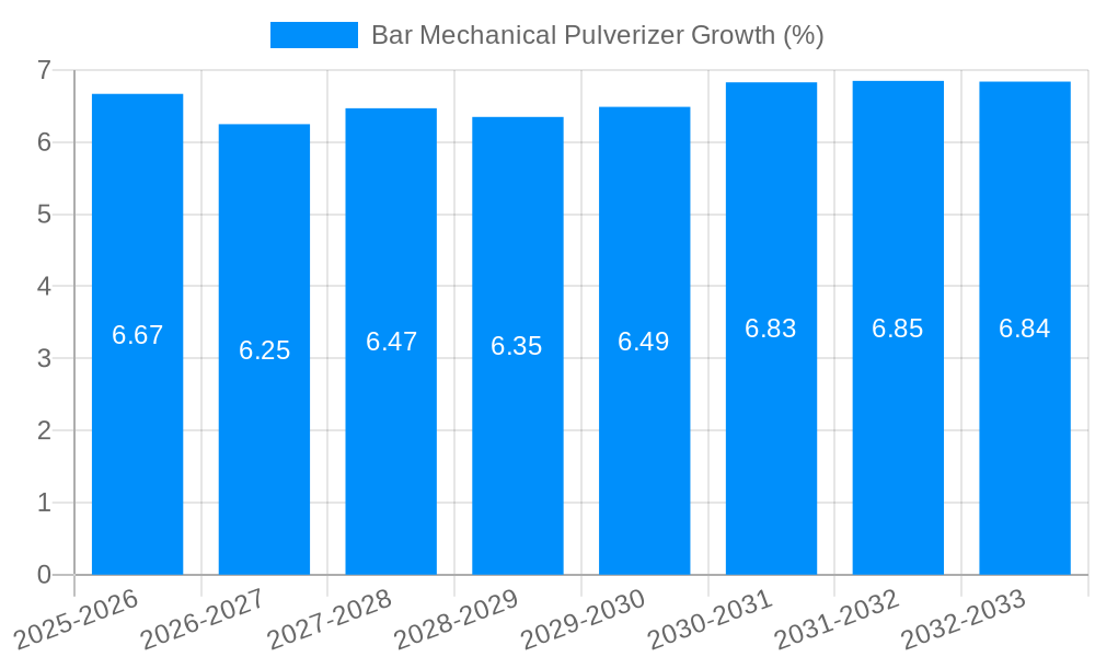 Bar Mechanical Pulverizer Growth