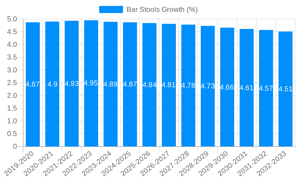 Bar Stools Growth