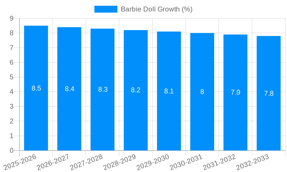 Barbie Doll Growth