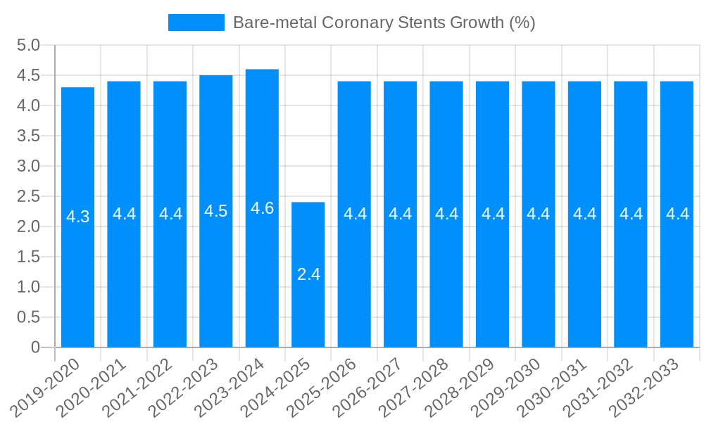 Bare-metal Coronary Stents Growth
