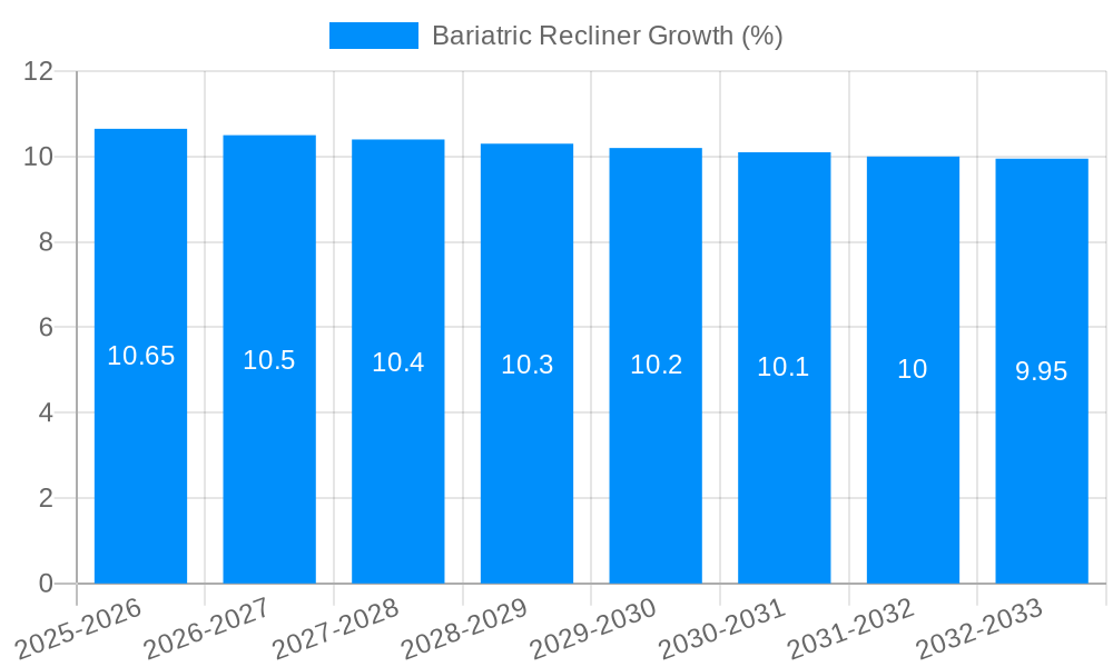 Bariatric Recliner Growth