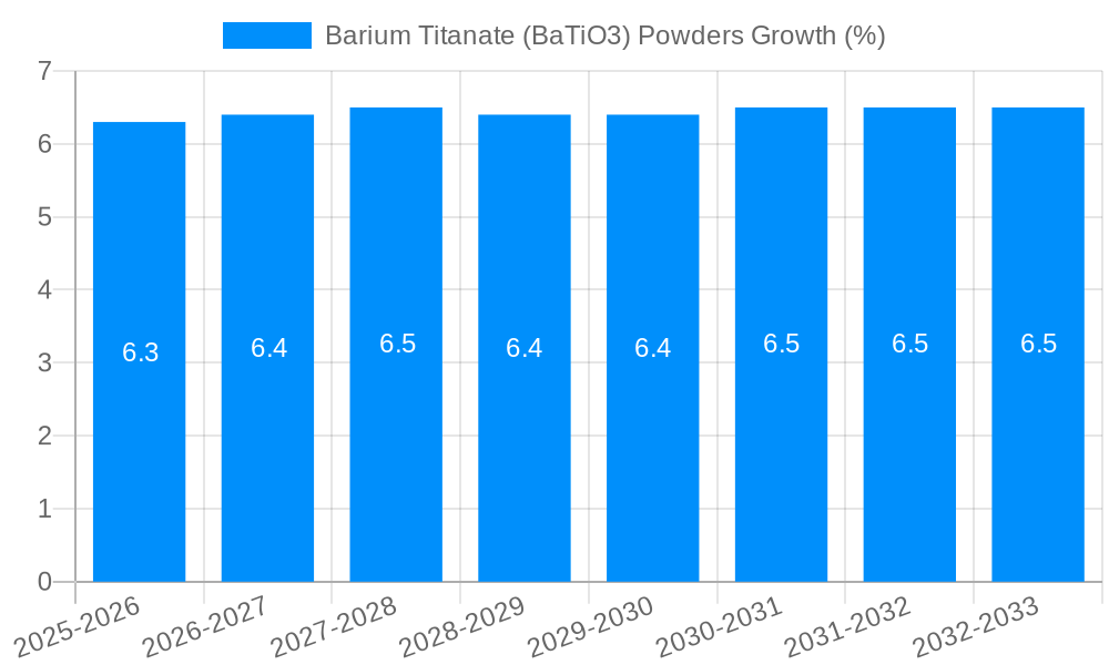 Barium Titanate (BaTiO3) Powders Growth